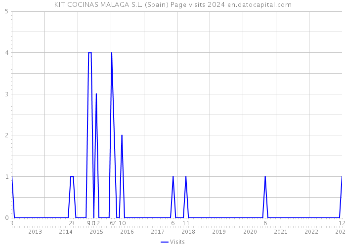 KIT COCINAS MALAGA S.L. (Spain) Page visits 2024 