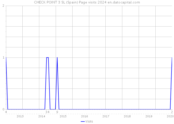 CHECK POINT 3 SL (Spain) Page visits 2024 