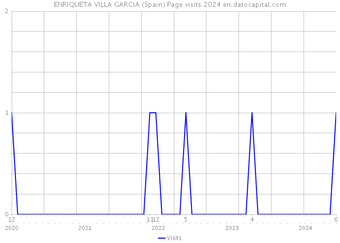ENRIQUETA VILLA GARCIA (Spain) Page visits 2024 
