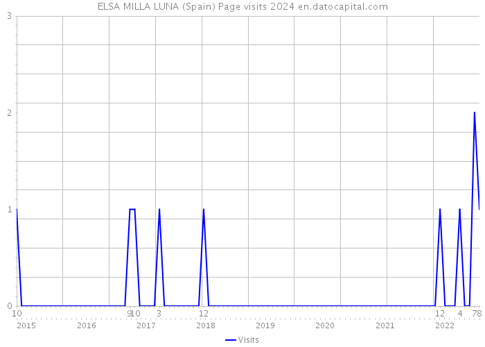 ELSA MILLA LUNA (Spain) Page visits 2024 