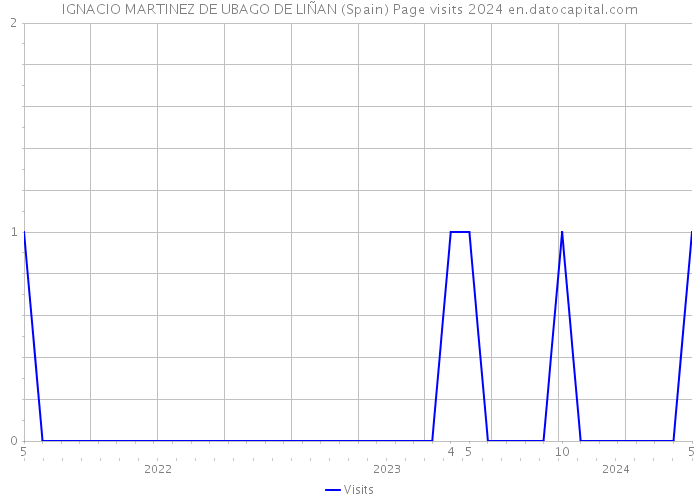 IGNACIO MARTINEZ DE UBAGO DE LIÑAN (Spain) Page visits 2024 