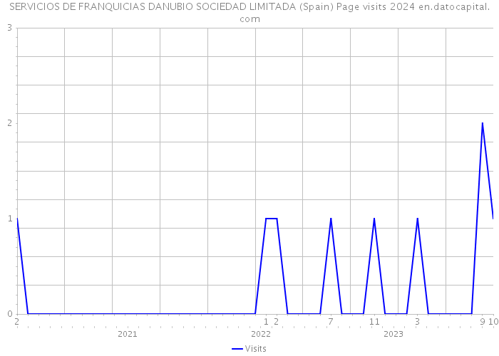 SERVICIOS DE FRANQUICIAS DANUBIO SOCIEDAD LIMITADA (Spain) Page visits 2024 
