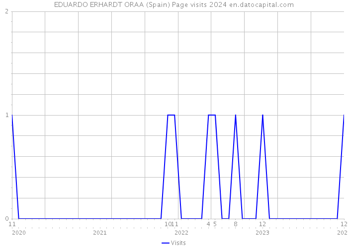 EDUARDO ERHARDT ORAA (Spain) Page visits 2024 