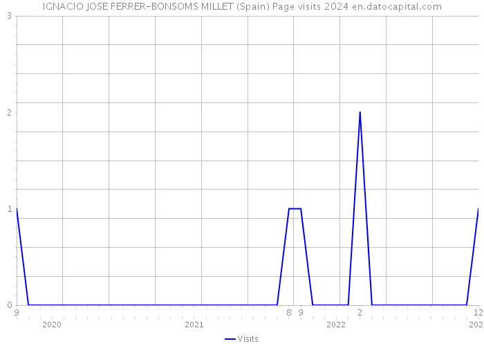 IGNACIO JOSE FERRER-BONSOMS MILLET (Spain) Page visits 2024 