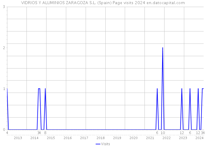 VIDRIOS Y ALUMINIOS ZARAGOZA S.L. (Spain) Page visits 2024 