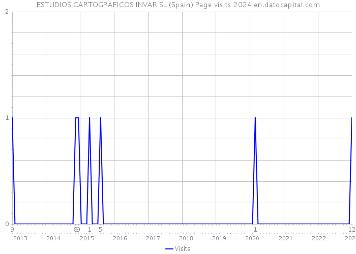 ESTUDIOS CARTOGRAFICOS INVAR SL (Spain) Page visits 2024 