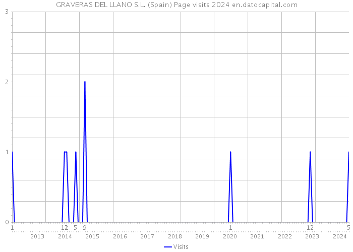 GRAVERAS DEL LLANO S.L. (Spain) Page visits 2024 