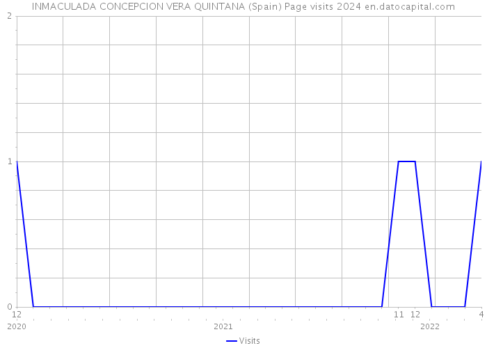 INMACULADA CONCEPCION VERA QUINTANA (Spain) Page visits 2024 