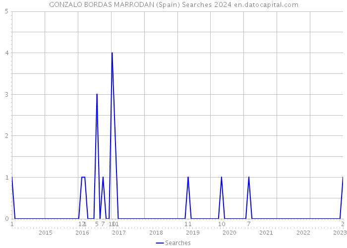 GONZALO BORDAS MARRODAN (Spain) Searches 2024 