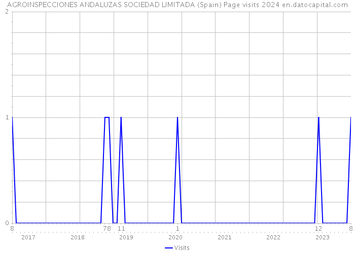 AGROINSPECCIONES ANDALUZAS SOCIEDAD LIMITADA (Spain) Page visits 2024 