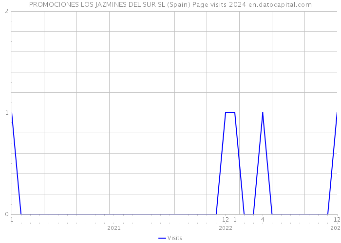 PROMOCIONES LOS JAZMINES DEL SUR SL (Spain) Page visits 2024 