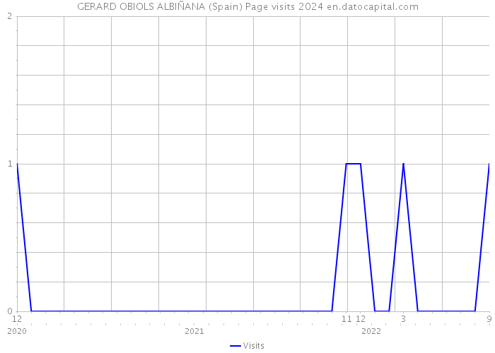 GERARD OBIOLS ALBIÑANA (Spain) Page visits 2024 