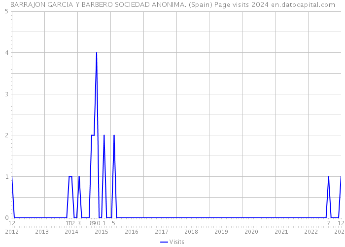 BARRAJON GARCIA Y BARBERO SOCIEDAD ANONIMA. (Spain) Page visits 2024 