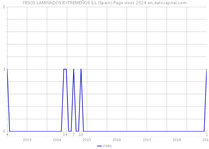 YESOS LAMINADOS EXTREMEÑOS S.L (Spain) Page visits 2024 