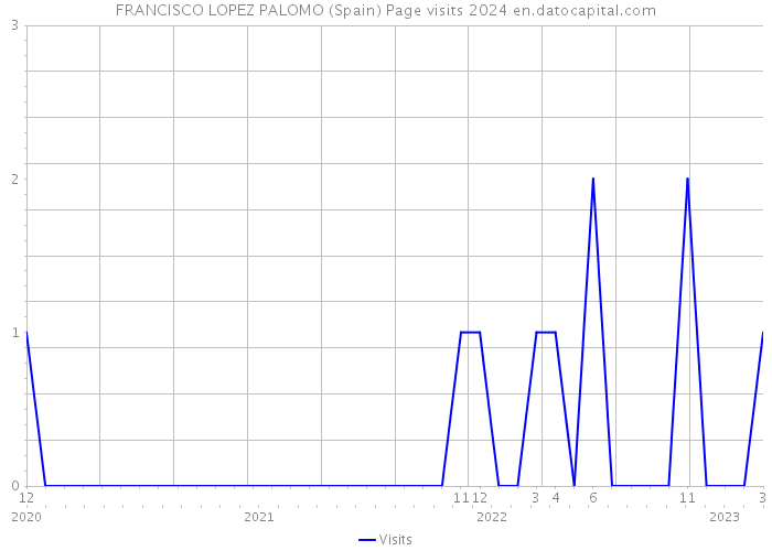 FRANCISCO LOPEZ PALOMO (Spain) Page visits 2024 