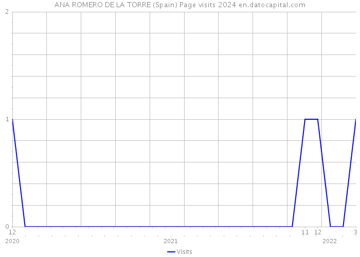 ANA ROMERO DE LA TORRE (Spain) Page visits 2024 