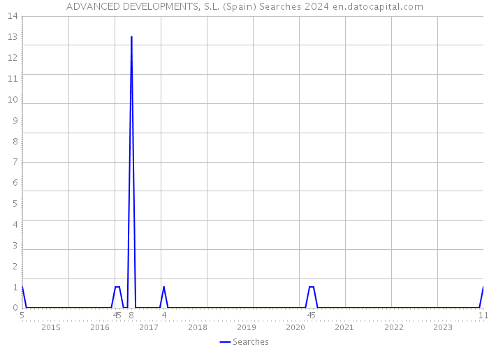 ADVANCED DEVELOPMENTS, S.L. (Spain) Searches 2024 