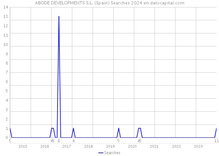 ABODE DEVELOPMENTS S.L. (Spain) Searches 2024 