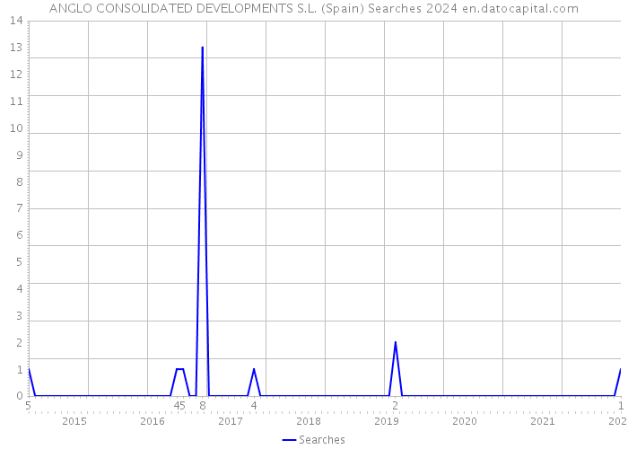 ANGLO CONSOLIDATED DEVELOPMENTS S.L. (Spain) Searches 2024 