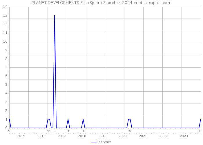 PLANET DEVELOPMENTS S.L. (Spain) Searches 2024 