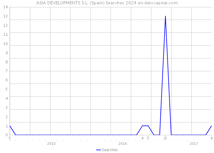 ASIA DEVELOPMENTS S.L. (Spain) Searches 2024 