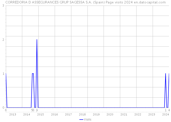 CORREDORIA D ASSEGURANCES GRUP SAGESSA S.A. (Spain) Page visits 2024 