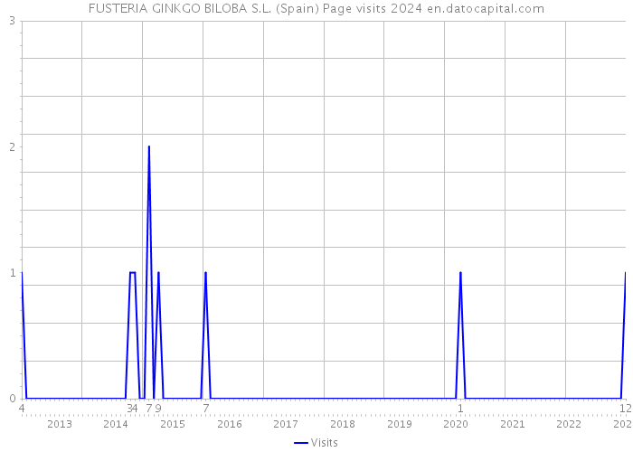 FUSTERIA GINKGO BILOBA S.L. (Spain) Page visits 2024 