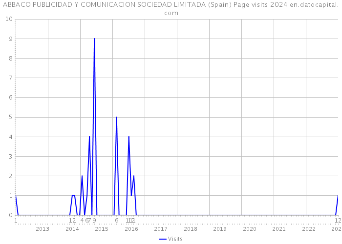 ABBACO PUBLICIDAD Y COMUNICACION SOCIEDAD LIMITADA (Spain) Page visits 2024 