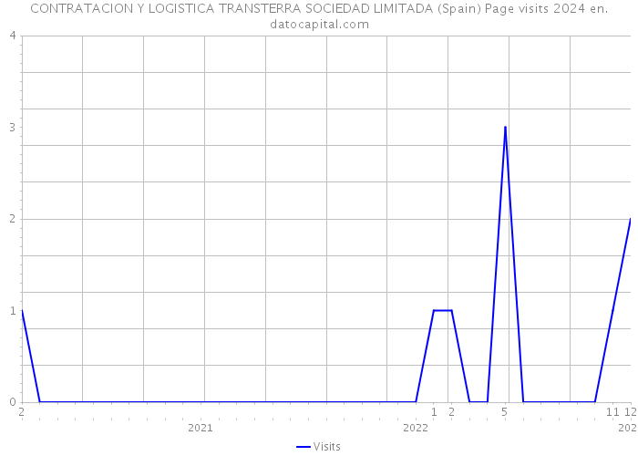 CONTRATACION Y LOGISTICA TRANSTERRA SOCIEDAD LIMITADA (Spain) Page visits 2024 