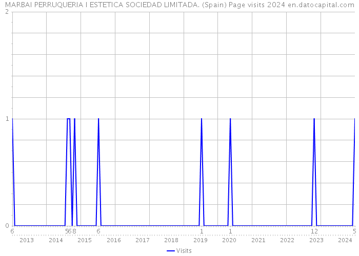 MARBAI PERRUQUERIA I ESTETICA SOCIEDAD LIMITADA. (Spain) Page visits 2024 