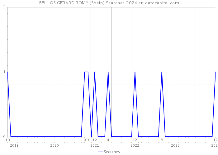 BELILOS GERARD ROMY (Spain) Searches 2024 