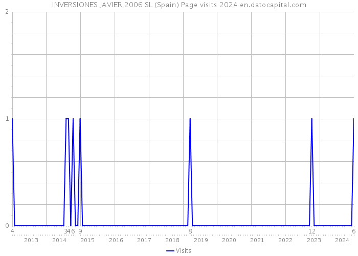 INVERSIONES JAVIER 2006 SL (Spain) Page visits 2024 