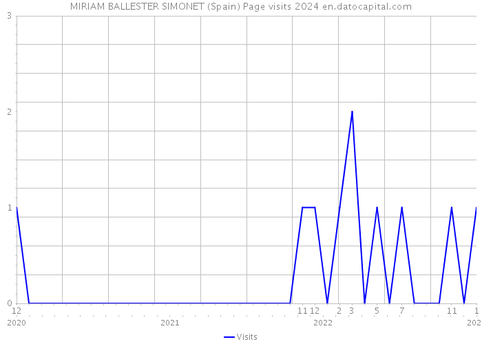 MIRIAM BALLESTER SIMONET (Spain) Page visits 2024 