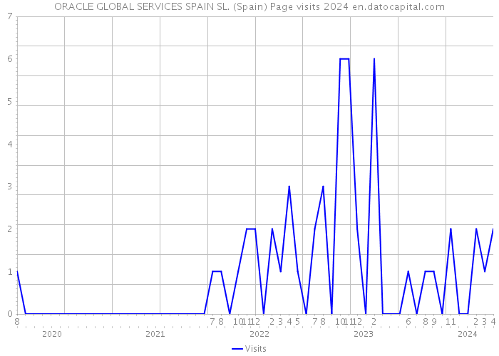ORACLE GLOBAL SERVICES SPAIN SL. (Spain) Page visits 2024 
