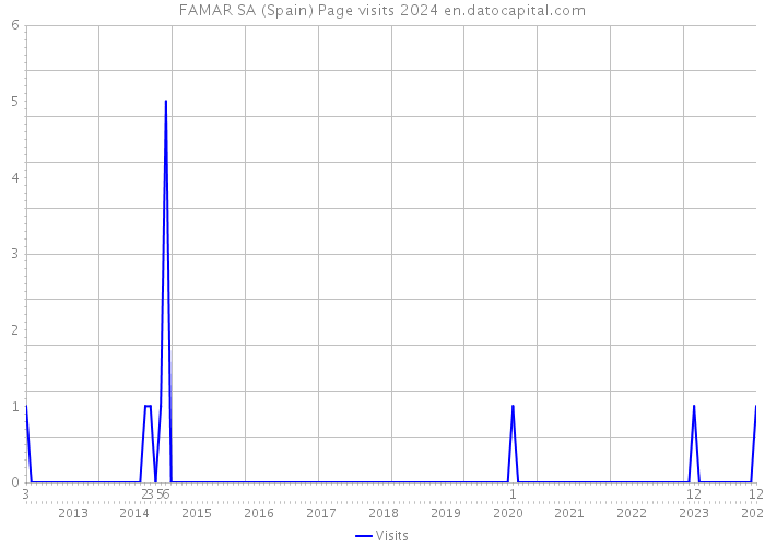 FAMAR SA (Spain) Page visits 2024 