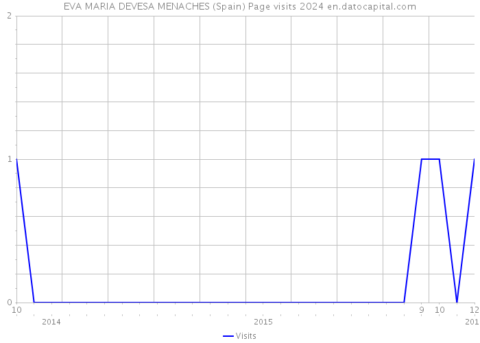 EVA MARIA DEVESA MENACHES (Spain) Page visits 2024 