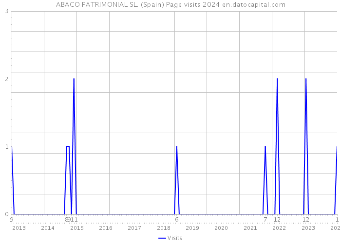 ABACO PATRIMONIAL SL. (Spain) Page visits 2024 