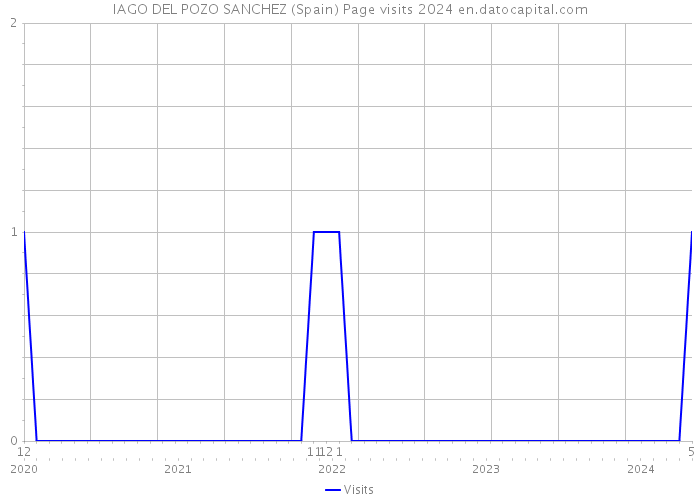 IAGO DEL POZO SANCHEZ (Spain) Page visits 2024 