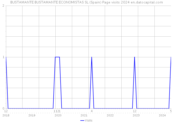 BUSTAMANTE BUSTAMANTE ECONOMISTAS SL (Spain) Page visits 2024 