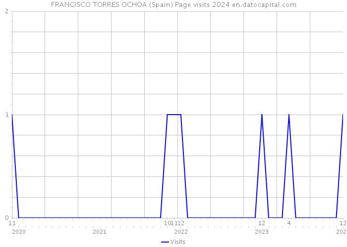 FRANCISCO TORRES OCHOA (Spain) Page visits 2024 