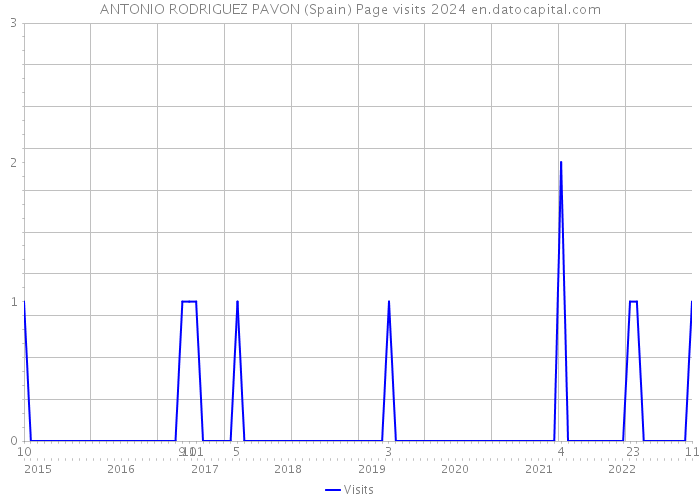 ANTONIO RODRIGUEZ PAVON (Spain) Page visits 2024 