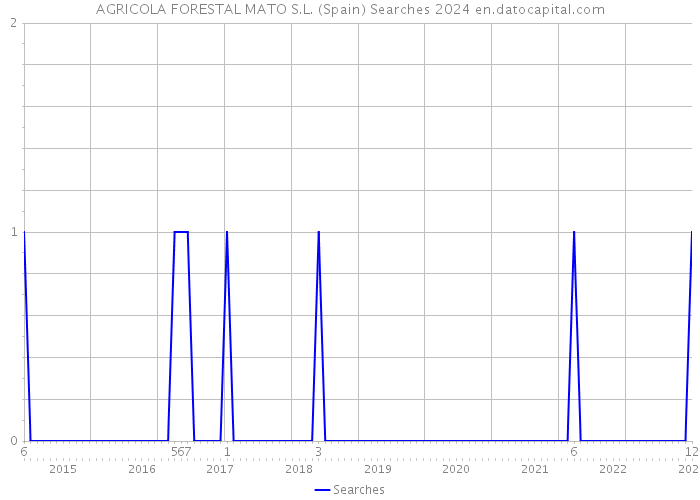 AGRICOLA FORESTAL MATO S.L. (Spain) Searches 2024 