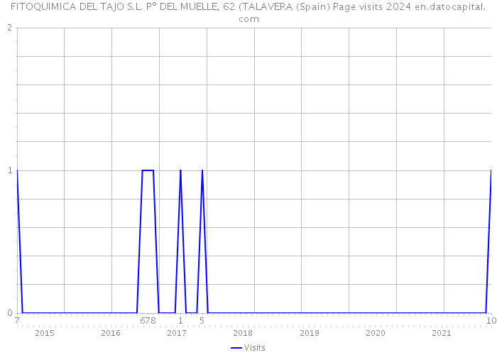 FITOQUIMICA DEL TAJO S.L. Pº DEL MUELLE, 62 (TALAVERA (Spain) Page visits 2024 