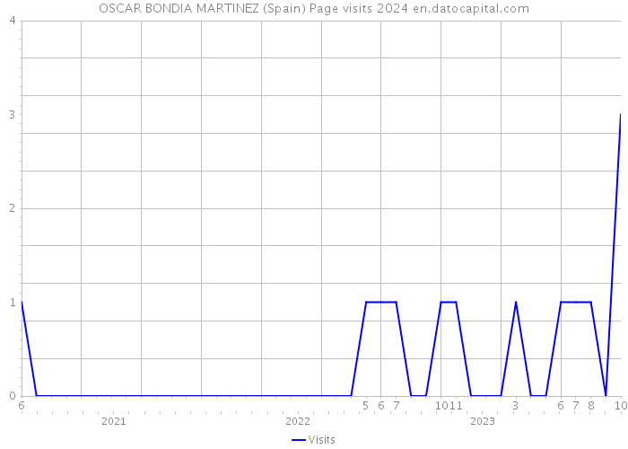 OSCAR BONDIA MARTINEZ (Spain) Page visits 2024 