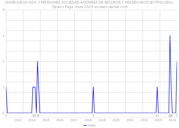 UNISEGUROS VIDA Y PENSIONES SOCIEDAD ANONIMA DE SEGUROS Y REASEGUROS (EXTINGUIDA) (Spain) Page visits 2024 