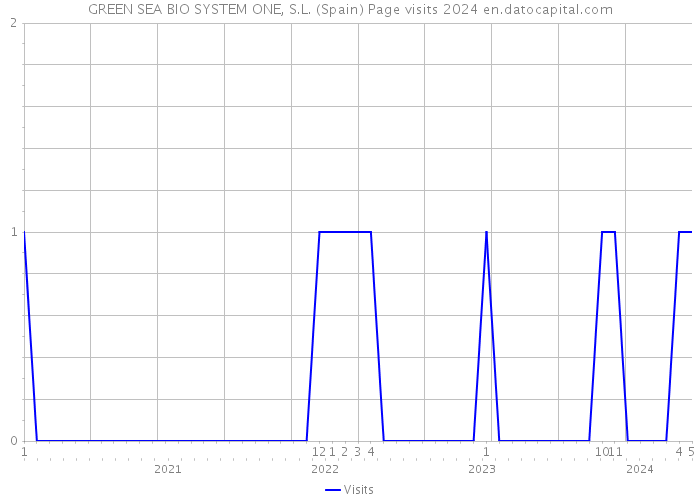 GREEN SEA BIO SYSTEM ONE, S.L. (Spain) Page visits 2024 