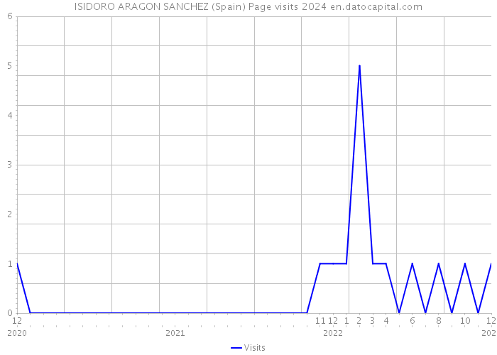 ISIDORO ARAGON SANCHEZ (Spain) Page visits 2024 