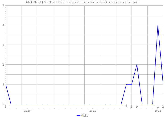 ANTONIO JIMENEZ TORRES (Spain) Page visits 2024 
