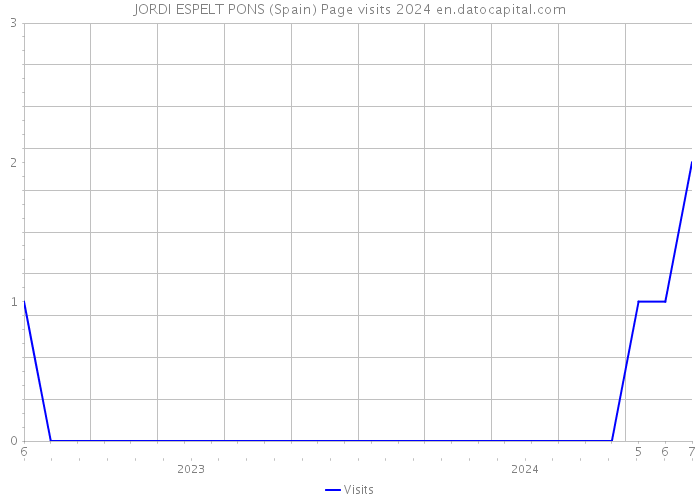 JORDI ESPELT PONS (Spain) Page visits 2024 