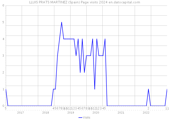 LLUIS PRATS MARTINEZ (Spain) Page visits 2024 